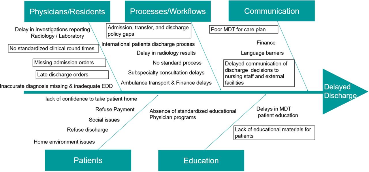 53 Optimising discharge process and hospital throughput by mitigating ...
