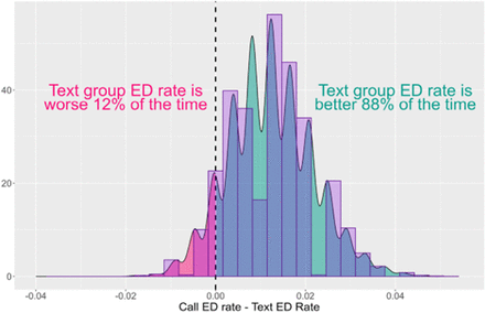 39 Balancing speed and rigor: a short, randomized test to optimize post ...
